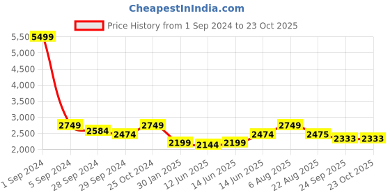 myntra.com here&now x sanwara Sanwara Boys Embroidered Chikankari Mandarin Collar Regular Kurta with Patiala here&now x sanwara Price History Graph from 1 Sep 2024 to 22 Oct 2025