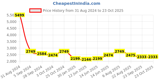 myntra.com here&now x sanwara Sanwara Boys Embroidered Chikankari Mandarin Collar Regular Kurta with Patiala here&now x sanwara Price History Graph from 31 Aug 2024 to 22 Oct 2025