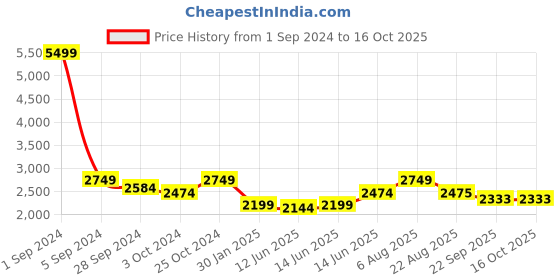myntra.com here&now x sanwara Sanwara Boys Embroidered Chikankari Mandarin Collar Regular Kurta with Patiala here&now x sanwara Price History Graph from 1 Sep 2024 to 16 Oct 2025