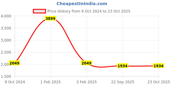 myntra.com here&now x sanwara Sanwara Boys Embroidered Regular Chikankari Kurta with Pyjamas here&now x sanwara Price History Graph from 9 Oct 2024 to 23 Oct 2025