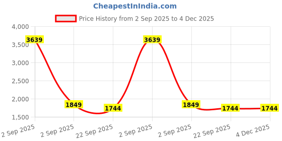 myntra.com here&now x sanwara Sanwara Boys Ethnic Motifs Embroidered Regular Chikankari Kurta With Dhoti Pant here&now x sanwara Price History Graph from 2 Sep 2025 to 3 Dec 2025