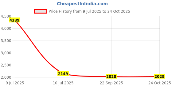 myntra.com here&now x sanwara Sanwara Boys Ethnic Motifs Embroidered Regular Chikankari Kurta With Dhoti Pants here&now x sanwara Price History Graph from 9 Jul 2025 to 23 Oct 2025