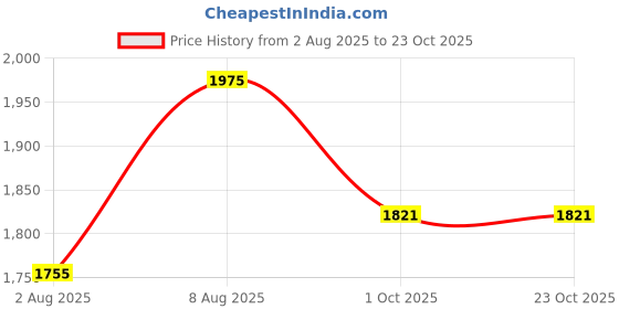 myntra.com here&now x sanwara Sanwara Boys Ethnic Motifs Embroidered Straight Chikankari Kurta With Pyjamas here&now x sanwara Price History Graph from 2 Aug 2025 to 22 Oct 2025