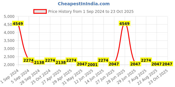 myntra.com here&now x sanwara Sanwara Boys Floral Chikankari Mandarin Collar Regular Kurta with Patiala here&now x sanwara Price History Graph from 1 Sep 2024 to 23 Oct 2025