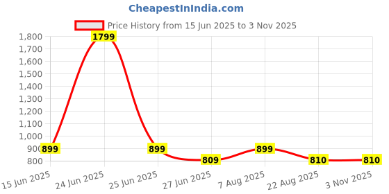 myntra.com here&now x sanwara Sanwara Boys Floral Printed Mandarin Collar Pure Cotton Straight Kurta here&now x sanwara Price History Graph from 15 Jun 2025 to 2 Nov 2025