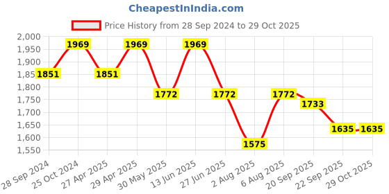 myntra.com here&now x sanwara Sanwara Boys Geometric Embroidered Chikankari With Sequinned Cotton Straight Kurta here&now x sanwara Price History Graph from 28 Sep 2024 to 29 Oct 2025