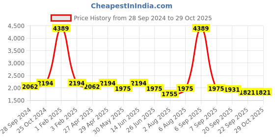 myntra.com here&now x sanwara Sanwara Boys Geometric Embroidered Mandarin Collar Straight Chikankari Kurta With Pyjamas here&now x sanwara Price History Graph from 28 Sep 2024 to 28 Oct 2025