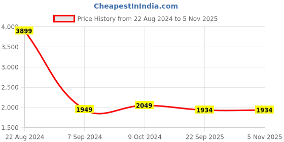 myntra.com here&now x sanwara Sanwara Boys Geometric Embroidered Straight Chikankari Kurta With Pyjamas here&now x sanwara Price History Graph from 22 Aug 2024 to 4 Nov 2025