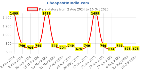 myntra.com here&now x sanwara Sanwara Boys Geometric Embroidered Thread Work Kurta here&now x sanwara Price History Graph from 2 Aug 2024 to 15 Oct 2025