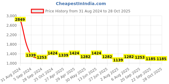 myntra.com here&now x sanwara Sanwara Boys Geometric Printed Mandarin Collar Long Sleeves Straight Kurta here&now x sanwara Price History Graph from 31 Aug 2024 to 28 Oct 2025