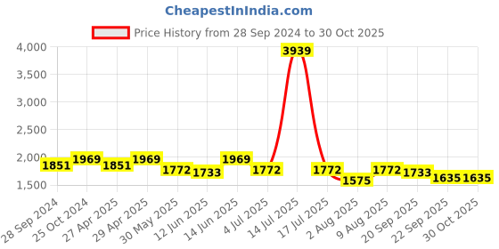 myntra.com here&now x sanwara Sanwara Boys Geometric Woven Design Mandarin Collar Chikankari Straight Kurta here&now x sanwara Price History Graph from 28 Sep 2024 to 30 Oct 2025