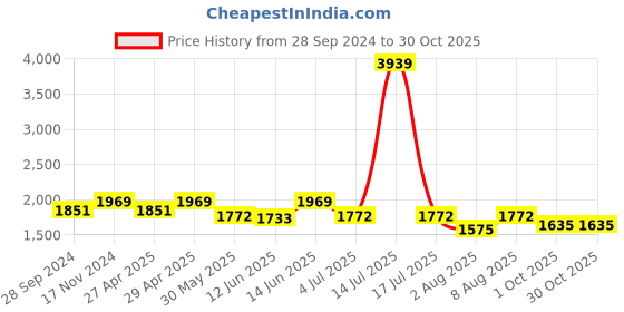 myntra.com here&now x sanwara Sanwara Boys Geometric Woven Design Mandarin Collar Chikankari Straight Kurta here&now x sanwara Price History Graph from 28 Sep 2024 to 29 Oct 2025