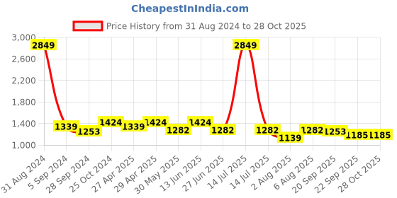 myntra.com here&now x sanwara Sanwara Boys Geometric Woven Design Sequinned Cotton Straight Kurta here&now x sanwara Price History Graph from 31 Aug 2024 to 28 Oct 2025
