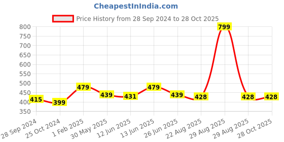 myntra.com here&now x sanwara Sanwara Boys Green Firozi Art Silk Pyjama here&now x sanwara Price History Graph from 28 Sep 2024 to 28 Oct 2025