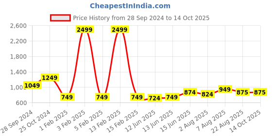 myntra.com here&now x sanwara Sanwara Boys Grey & Coral-Coloured Ethnic Motifs Printed Woven Nehru Jacket here&now x sanwara Price History Graph from 28 Sep 2024 to 14 Oct 2025