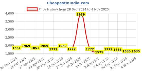 myntra.com here&now x sanwara Sanwara Boys Mandarin Collar Long Sleeves Chikankari Straight Kurta here&now x sanwara Price History Graph from 28 Sep 2024 to 2 Nov 2025