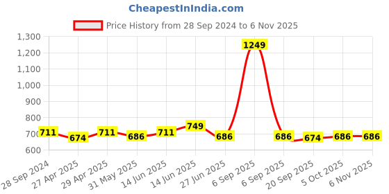 myntra.com here&now x sanwara Sanwara Boys Mandarin Collar Pleated Kurta here&now x sanwara Price History Graph from 28 Sep 2024 to 2 Nov 2025