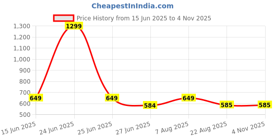 myntra.com here&now x sanwara Sanwara Boys Mandarin Collar Pure Cotton Straight Kurta here&now x sanwara Price History Graph from 15 Jun 2025 to 2 Nov 2025