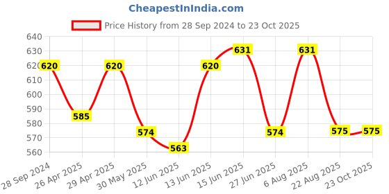 myntra.com here&now x sanwara Sanwara Boys Navy Blue & Off White Art Silk Kurta with Pyjamas here&now x sanwara Price History Graph from 28 Sep 2024 to 23 Oct 2025