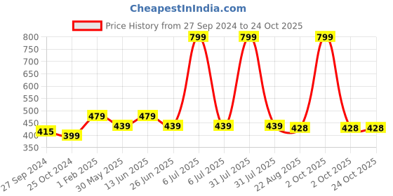 myntra.com here&now x sanwara Sanwara Boys Off White Art Silk Pyjama here&now x sanwara Price History Graph from 27 Sep 2024 to 24 Oct 2025