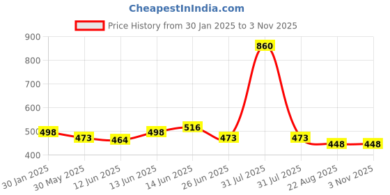 myntra.com here&now x sanwara Sanwara Boys Off White Solid Cotton Pyjamas here&now x sanwara Price History Graph from 30 Jan 2025 to 2 Nov 2025