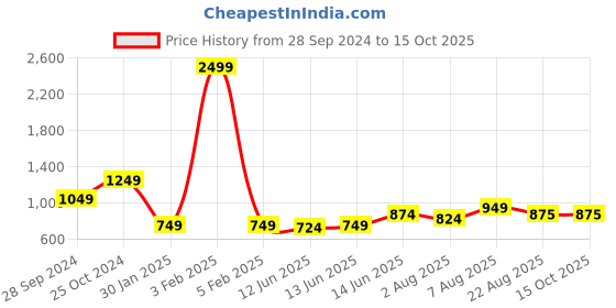 myntra.com here&now x sanwara Sanwara Boys Orange Ethnic Motif Printed Nehru Jackets here&now x sanwara Price History Graph from 28 Sep 2024 to 14 Oct 2025