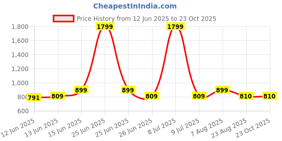 myntra.com here&now x sanwara Sanwara Boys Printed Cotton Kurta here&now x sanwara Price History Graph from 12 Jun 2025 to 22 Oct 2025