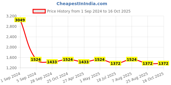 myntra.com here&now x sanwara Sanwara Boys Printed Regular Kurta with Pyjamas here&now x sanwara Price History Graph from 1 Sep 2024 to 15 Oct 2025