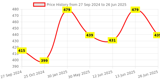 myntra.com Sanwara Boys Red Solid Pyjama sanwara Price History Graph from 27 Sep 2024 to 26 Jun 2025