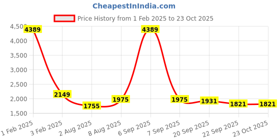 myntra.com here&now x sanwara Sanwara Boys Regular Sequinned Straight Kurta with Pyjamas here&now x sanwara Price History Graph from 1 Feb 2025 to 23 Oct 2025