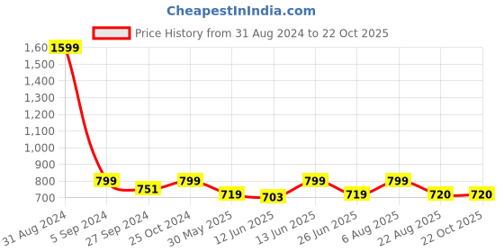 myntra.com here&now x sanwara Sanwara Boys Relax-Fit Patiala Style Pyjamas here&now x sanwara Price History Graph from 31 Aug 2024 to 22 Oct 2025
