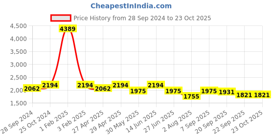 myntra.com here&now x sanwara Sanwara Boys Sequinned Straight Kurta with Pyjamas here&now x sanwara Price History Graph from 28 Sep 2024 to 23 Oct 2025