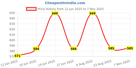 myntra.com here&now x sanwara Sanwara Boys Solid Kurta here&now x sanwara Price History Graph from 12 Jun 2025 to 7 Nov 2025