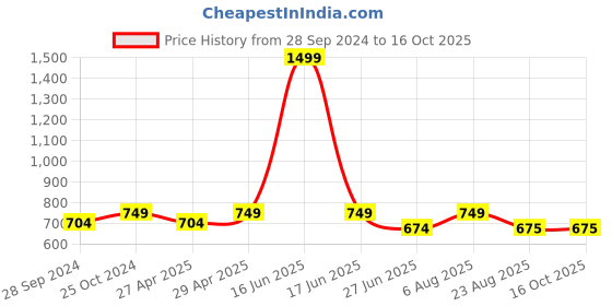 myntra.com here&now x sanwara Sanwara Boys Striped Flared Sleeves Thread Work Kurta here&now x sanwara Price History Graph from 28 Sep 2024 to 15 Oct 2025