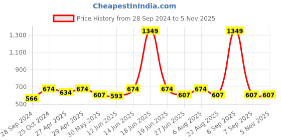 myntra.com here&now x sanwara Sanwara Boys Yellow Solid Long Sleeves Cotton Kurta here&now x sanwara Price History Graph from 28 Sep 2024 to 2 Nov 2025