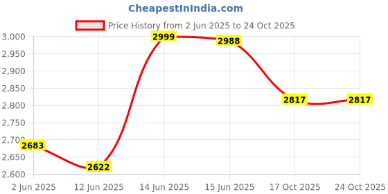 myntra.com here&now x sanwara Sanwara Chikankari Embroidered Sequinned Straight Kurta with Pyjamas here&now x sanwara Price History Graph from 2 Jun 2025 to 23 Oct 2025