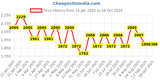 myntra.com here&now x sanwara Sanwara Chikankari Embroidered Straight Kurta with Churidar here&now x sanwara Price History Graph from 15 Jan 2025 to 29 Oct 2025