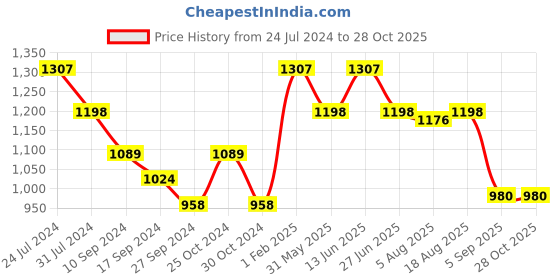 myntra.com here&now x sanwara Sanwara Embroidered Art Silk Dhoti here&now x sanwara Price History Graph from 24 Jul 2024 to 27 Oct 2025
