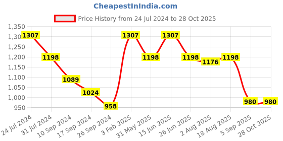 myntra.com here&now x sanwara Sanwara Embroidered Art Silk Dhoti Pants here&now x sanwara Price History Graph from 24 Jul 2024 to 28 Oct 2025
