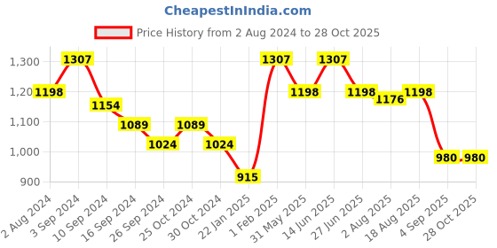 myntra.com here&now x sanwara Sanwara Embroidered Art Silk Dhoti Pants here&now x sanwara Price History Graph from 2 Aug 2024 to 28 Oct 2025