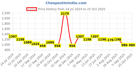 myntra.com here&now x sanwara Sanwara Embroidered Art Silk Dhotis here&now x sanwara Price History Graph from 24 Jul 2024 to 24 Oct 2025
