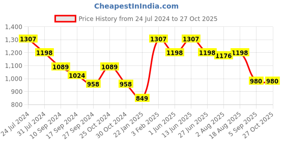 myntra.com here&now x sanwara Sanwara Embroidered Art Silk Dhotis here&now x sanwara Price History Graph from 24 Jul 2024 to 27 Oct 2025