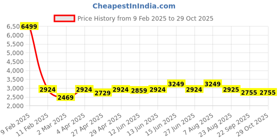 myntra.com here&now x sanwara Sanwara Embroidered Chikankari Cotton Kurta here&now x sanwara Price History Graph from 9 Feb 2025 to 29 Oct 2025
