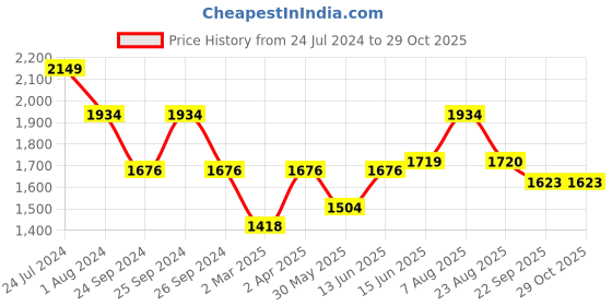myntra.com here&now x sanwara Sanwara Embroidered Cotton Mandarin Collar Long Sleeves Chikankari Straight Kurta here&now x sanwara Price History Graph from 24 Jul 2024 to 29 Oct 2025