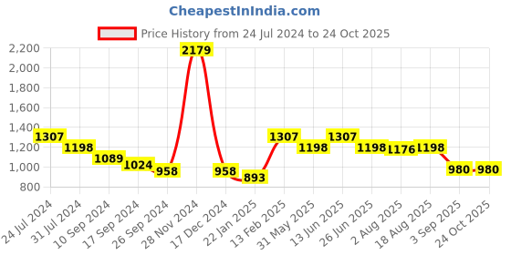 myntra.com here&now x sanwara Sanwara Embroidered Dhotis here&now x sanwara Price History Graph from 24 Jul 2024 to 24 Oct 2025