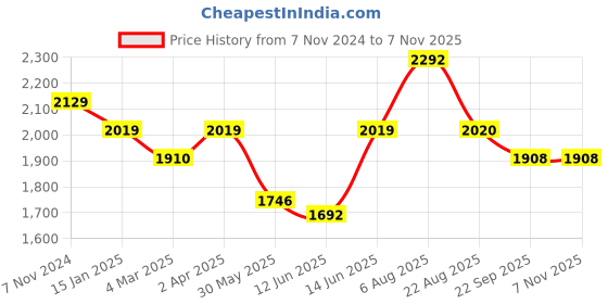 myntra.com here&now x sanwara Sanwara Embroidered Regular Chikankari Kurta with Pyjamas here&now x sanwara Price History Graph from 7 Nov 2024 to 6 Nov 2025