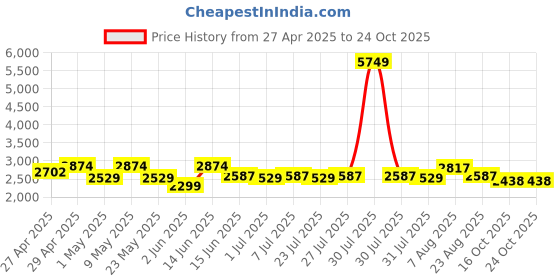 myntra.com here&now x sanwara Sanwara Embroidered Sequinned Mandarin Collar Cotton Straight Kurta here&now x sanwara Price History Graph from 27 Apr 2025 to 24 Oct 2025