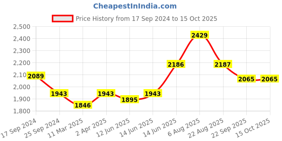 myntra.com here&now x sanwara Sanwara Ethnic Motif Printed Regular Kurta with Pyjamas here&now x sanwara Price History Graph from 17 Sep 2024 to 14 Oct 2025