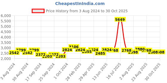 myntra.com here&now x sanwara Sanwara Ethnic Motifs Chikankari Embroidered Cotton Kurta here&now x sanwara Price History Graph from 3 Aug 2024 to 29 Oct 2025