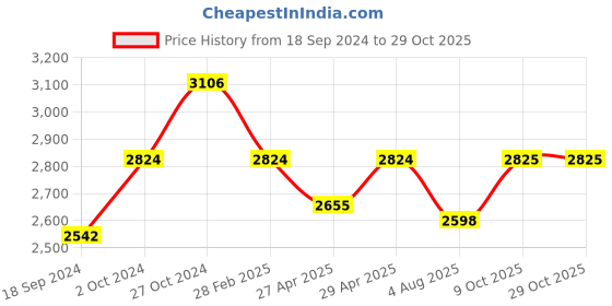 myntra.com here&now x sanwara Sanwara Ethnic Motifs Chikankari Embroidered Cotton Kurta here&now x sanwara Price History Graph from 18 Sep 2024 to 29 Oct 2025